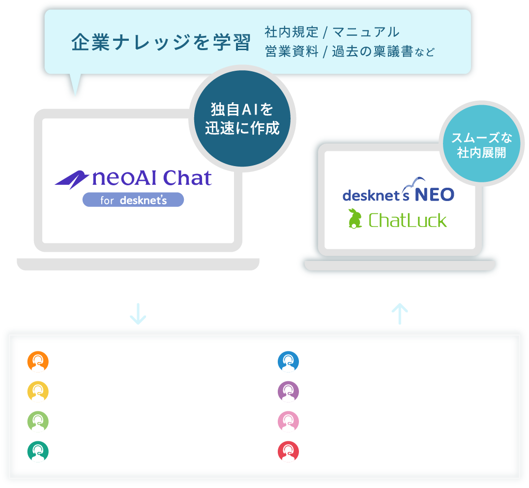 neoAI Chat for desknet'sの仕組を表した図