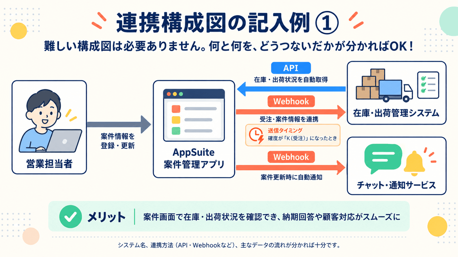 連携構成図記入例1