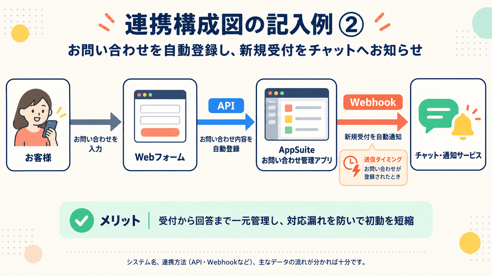 連携構成図記入例2