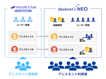 neoAI Chat for desknet'sの仕組説明図