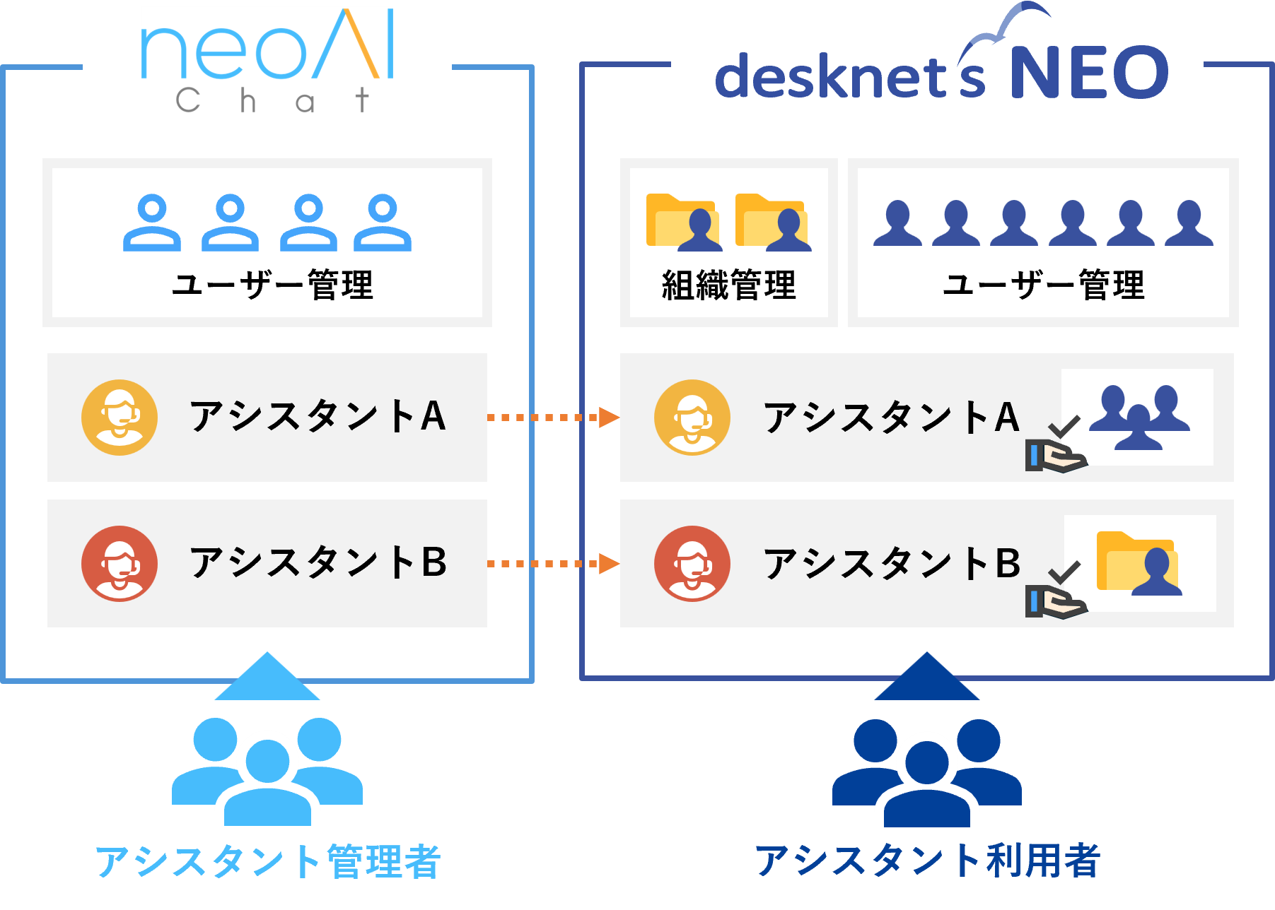 neoAI Chat for desknet'sの仕組説明図